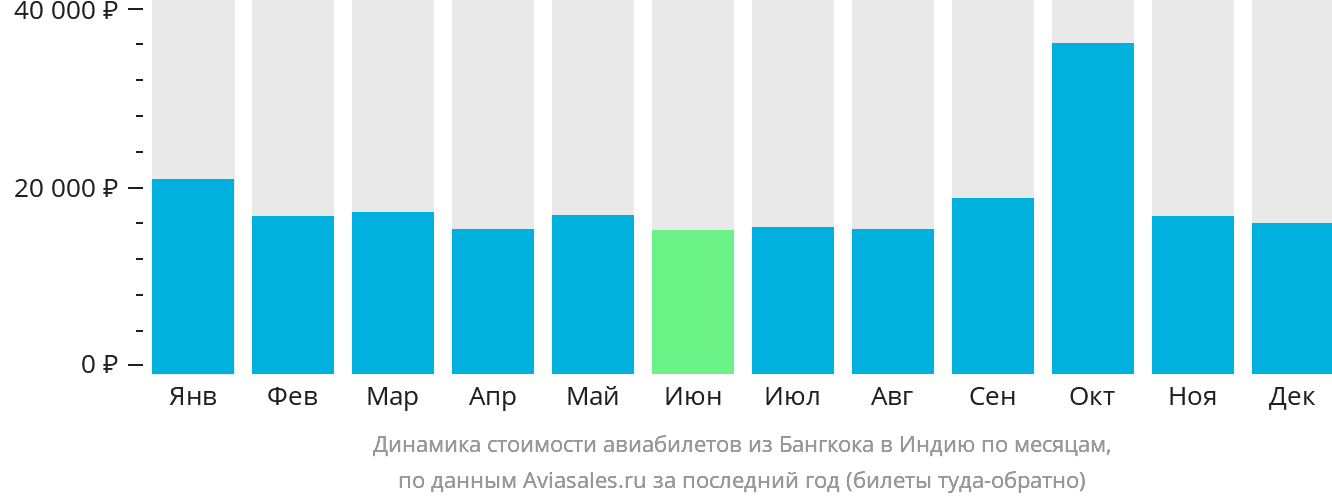 Динамика стоимости авиабилетов из Бангкока в Индию по месяцам