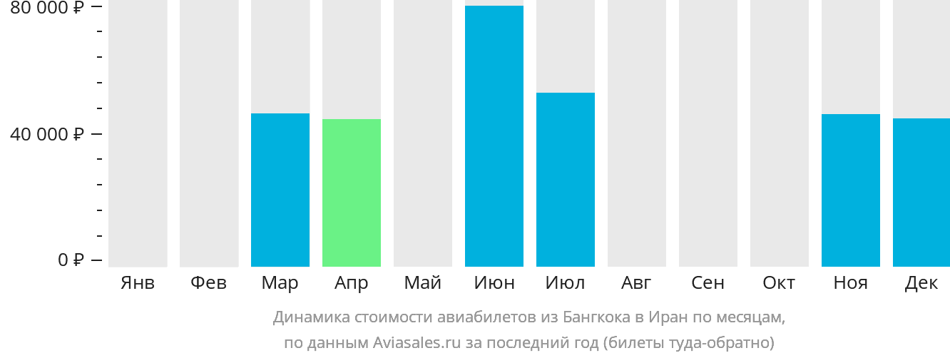 Динамика стоимости авиабилетов из Бангкока в Иран по месяцам