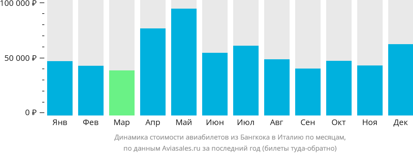 Динамика стоимости авиабилетов из Бангкока в Италию по месяцам