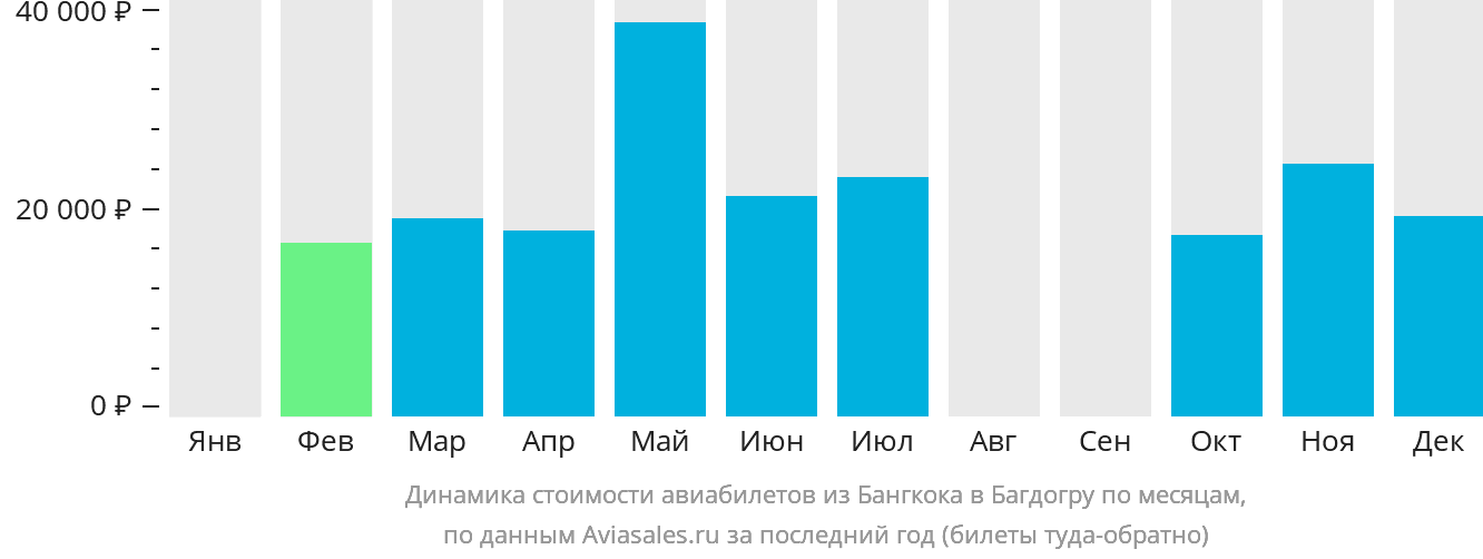 Динамика стоимости авиабилетов из Бангкока в Багдогру по месяцам