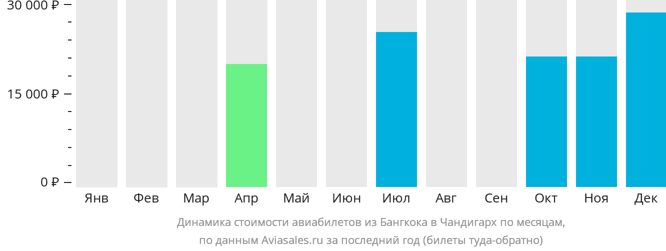 Динамика стоимости авиабилетов из Бангкока в Чандигарх по месяцам