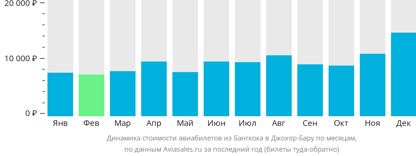 Динамика стоимости авиабилетов из Бангкока в Джохор-Бару по месяцам