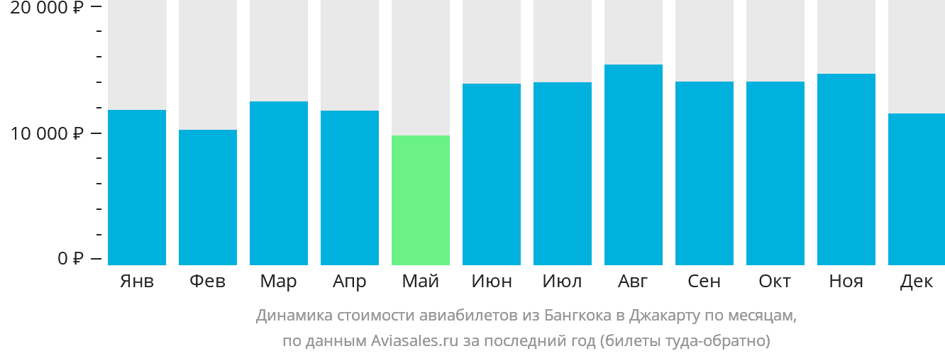 Динамика стоимости авиабилетов из Бангкока в Джакарту по месяцам