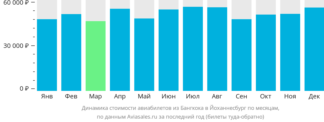 Динамика стоимости авиабилетов из Бангкока в Йоханнесбург по месяцам