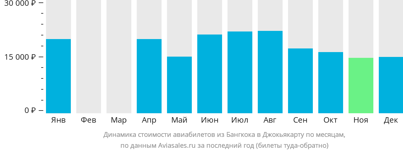 Динамика стоимости авиабилетов из Бангкока в Джокьякарту по месяцам