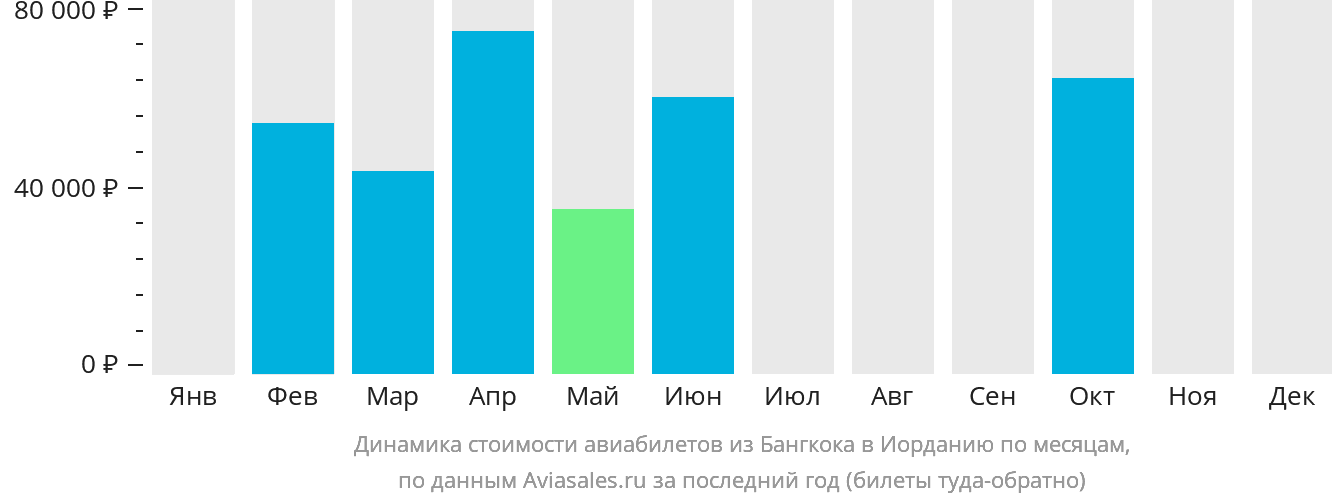 Динамика стоимости авиабилетов из Бангкока в Иорданию по месяцам