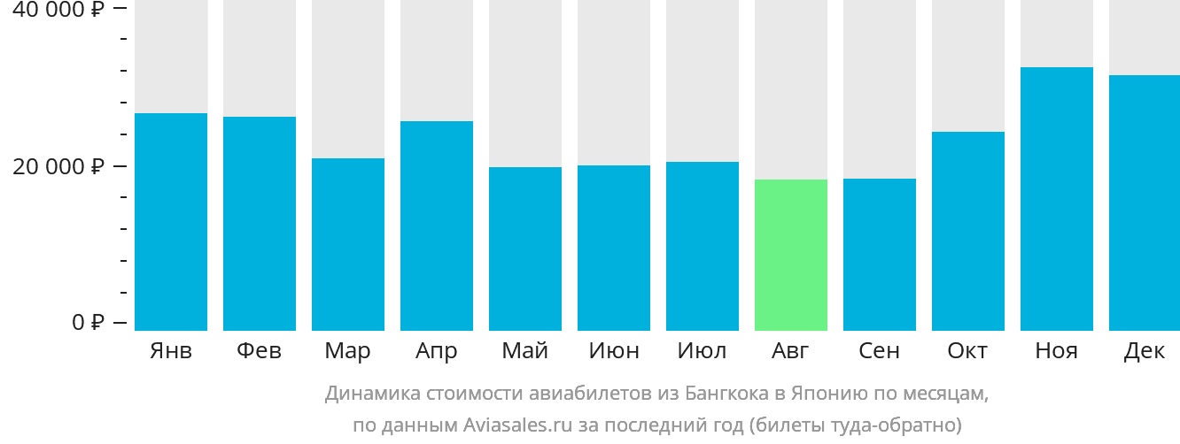 Динамика стоимости авиабилетов из Бангкока в Японию по месяцам