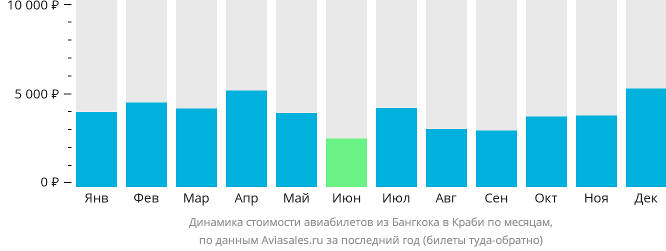 Динамика стоимости авиабилетов из Бангкока в Краби по месяцам