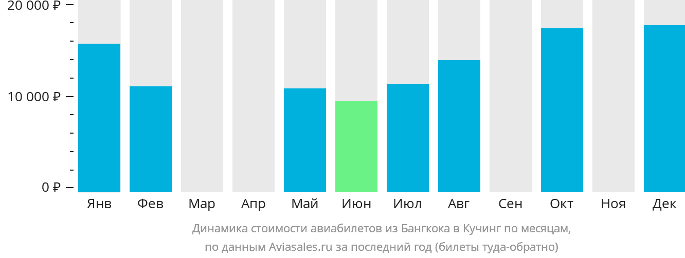Динамика стоимости авиабилетов из Бангкока в Кучинг по месяцам
