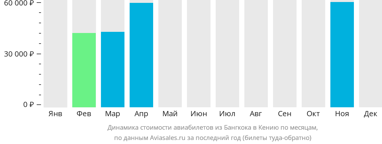 Динамика стоимости авиабилетов из Бангкока в Кению по месяцам