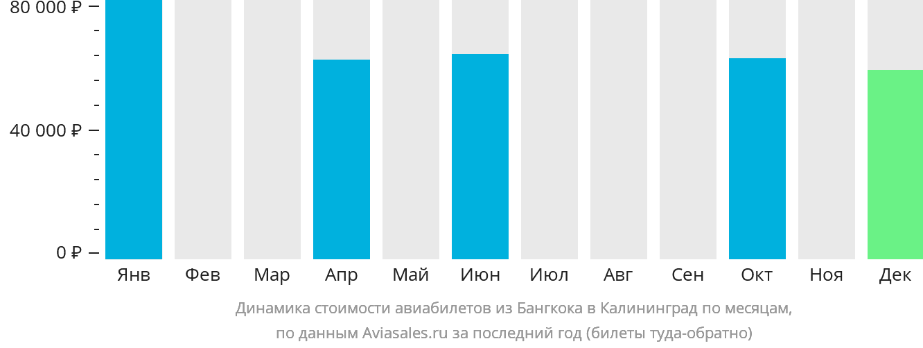 Динамика стоимости авиабилетов из Бангкока в Калининград по месяцам