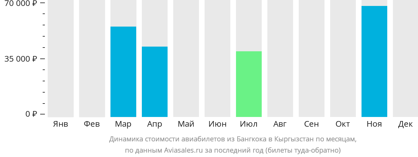Динамика стоимости авиабилетов из Бангкока в Кыргызстан по месяцам