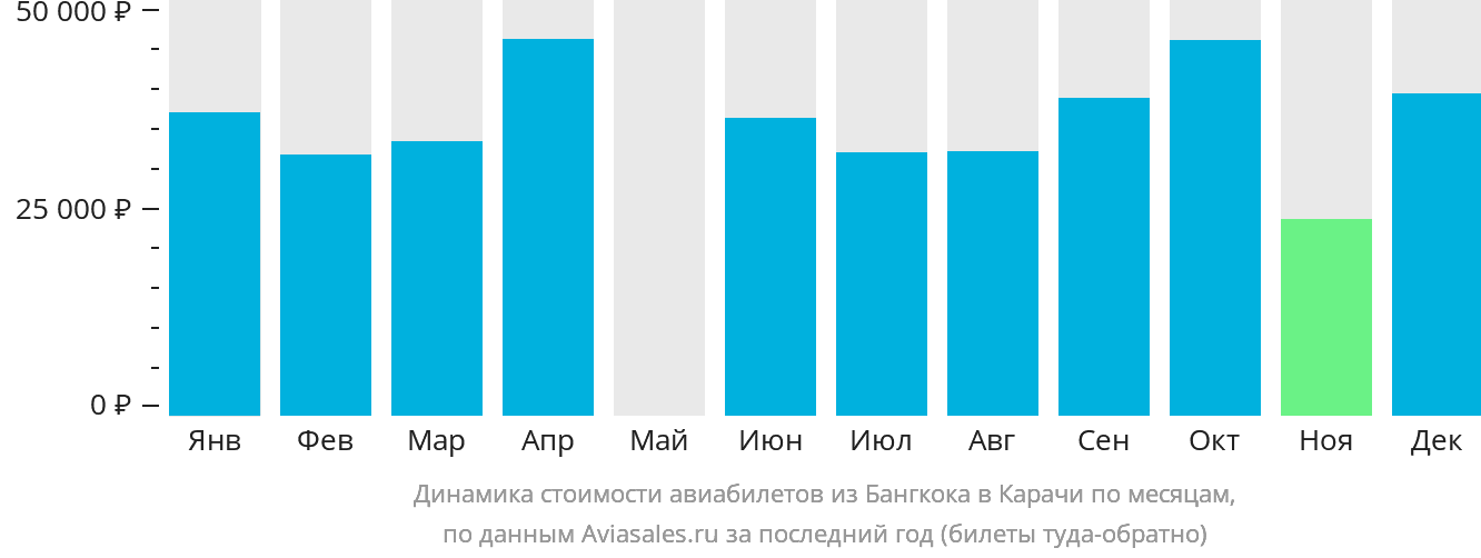 Динамика стоимости авиабилетов из Бангкока в Карачи по месяцам