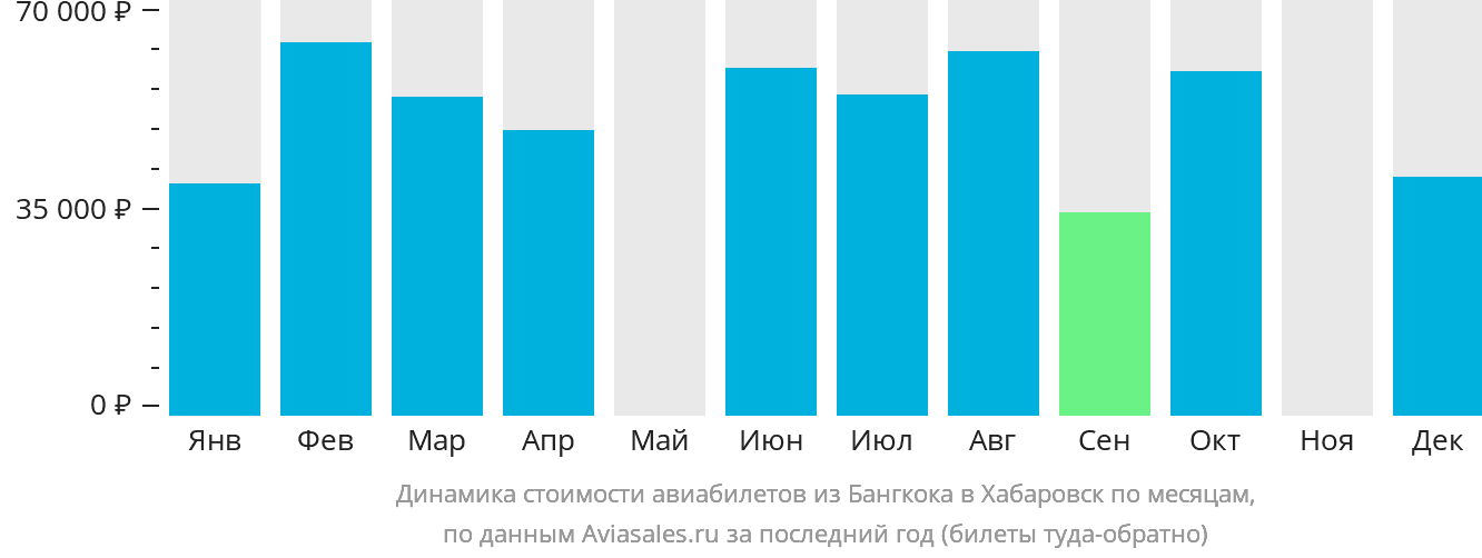 Динамика стоимости авиабилетов из Бангкока в Хабаровск по месяцам