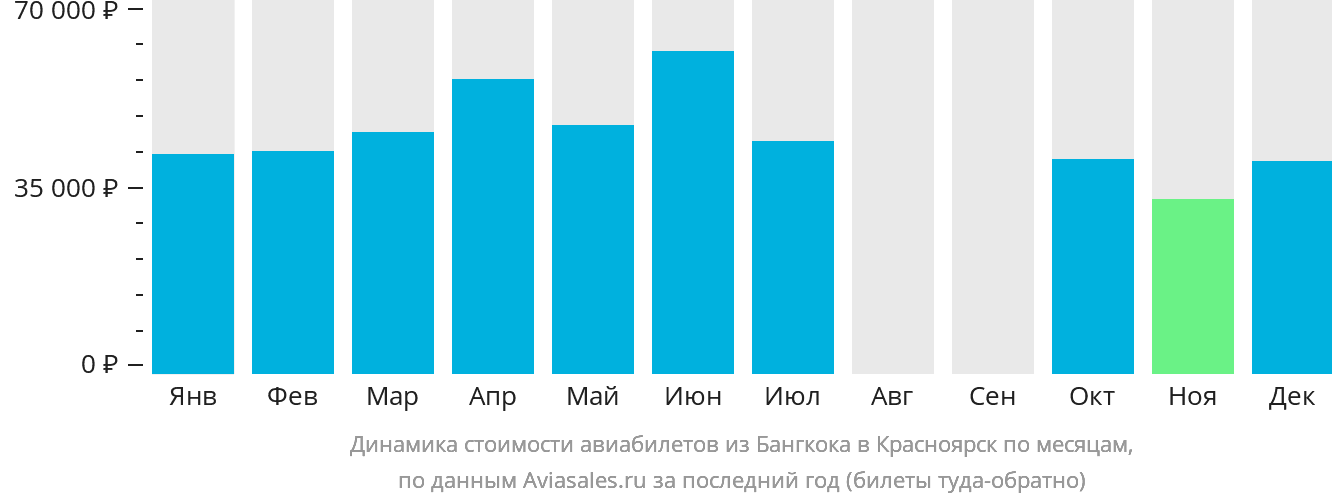 Динамика стоимости авиабилетов из Бангкока в Красноярск по месяцам