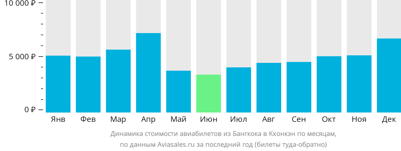 Динамика стоимости авиабилетов из Бангкока в Кхонкэн по месяцам