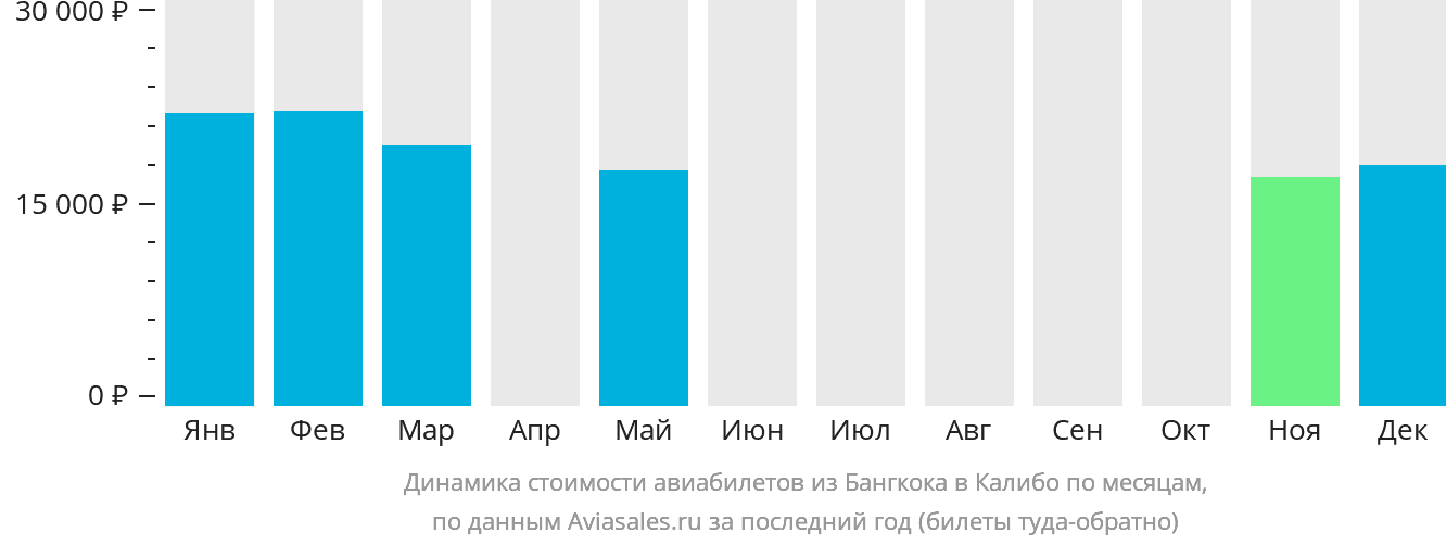 Динамика стоимости авиабилетов из Бангкока в Калибо по месяцам