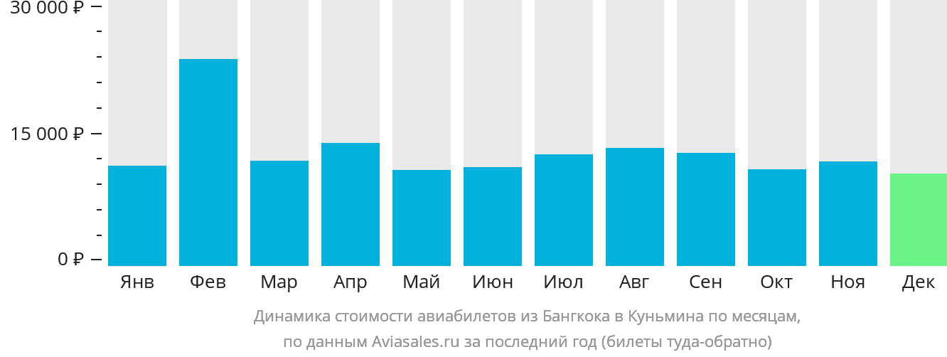 Динамика стоимости авиабилетов из Бангкока в Куньмина по месяцам