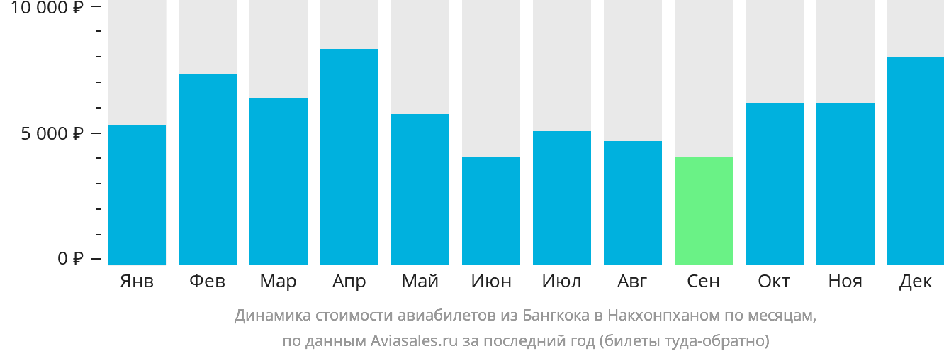 Динамика стоимости авиабилетов из Бангкока в Накхонпханом по месяцам