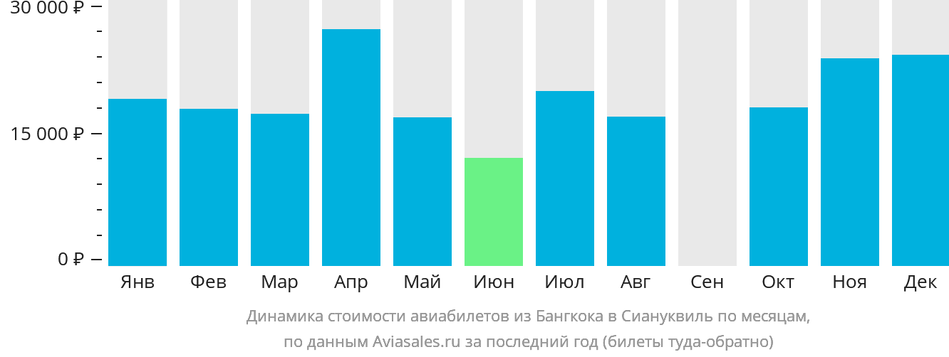 Динамика стоимости авиабилетов из Бангкока в Сиануквиль по месяцам