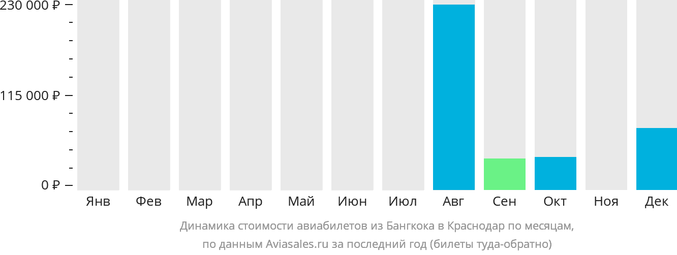 Динамика стоимости авиабилетов из Бангкока в Краснодар по месяцам