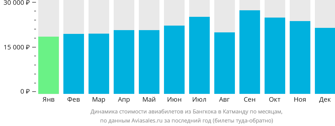 Динамика стоимости авиабилетов из Бангкока в Катманду по месяцам
