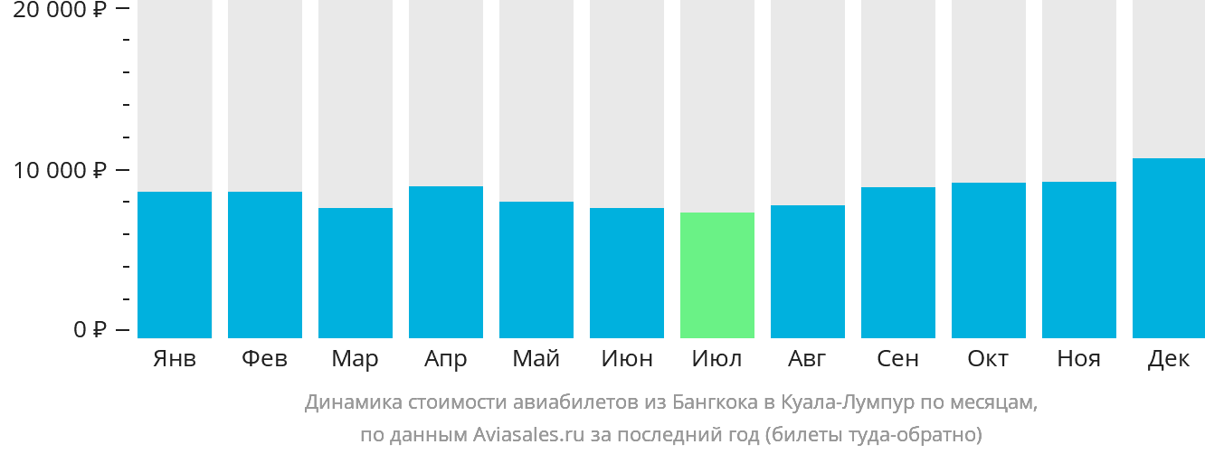 Динамика стоимости авиабилетов из Бангкока в Куала-Лумпур по месяцам