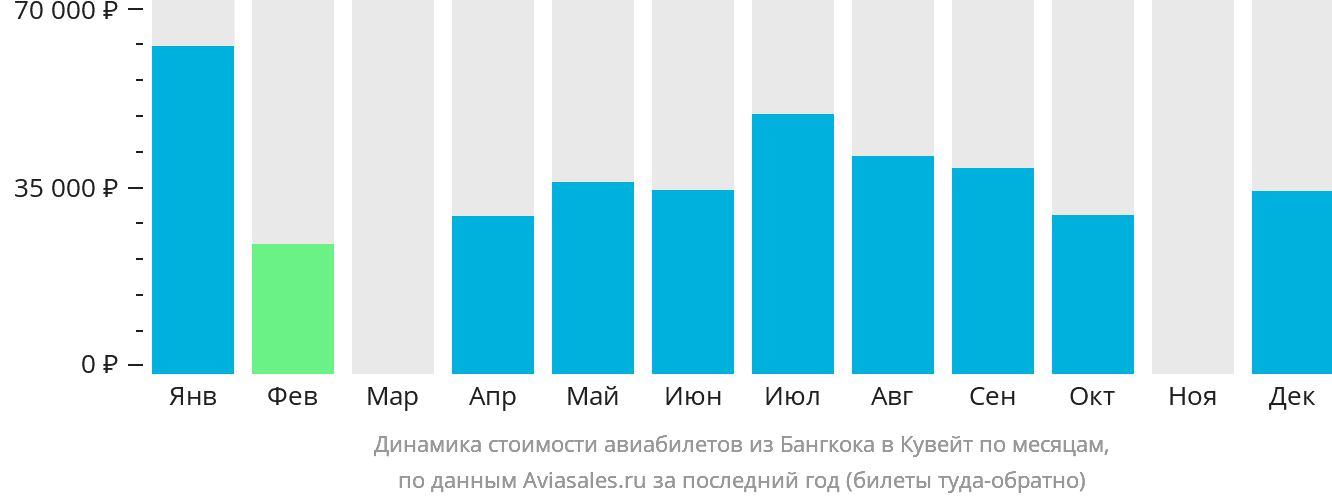 Динамика стоимости авиабилетов из Бангкока в Эль-Кувейт по месяцам