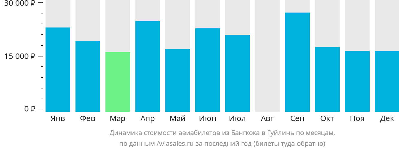 Динамика стоимости авиабилетов из Бангкока в Гуйлинь по месяцам
