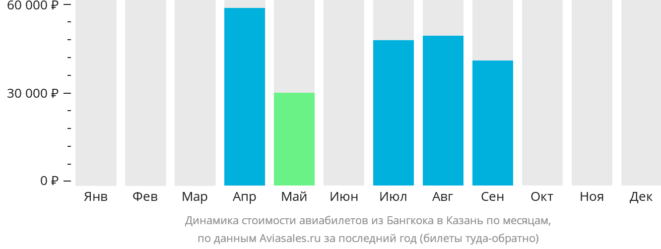 Динамика стоимости авиабилетов из Бангкока в Казань по месяцам