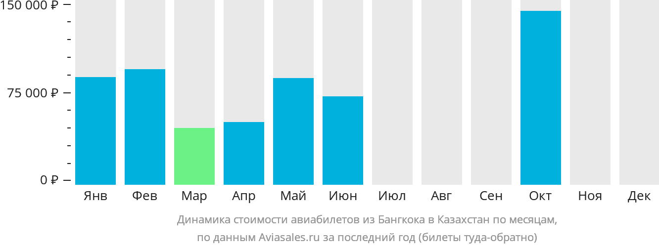 Динамика стоимости авиабилетов из Бангкока в Казахстан по месяцам