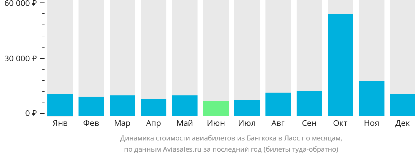 Динамика стоимости авиабилетов из Бангкока в Лаос по месяцам