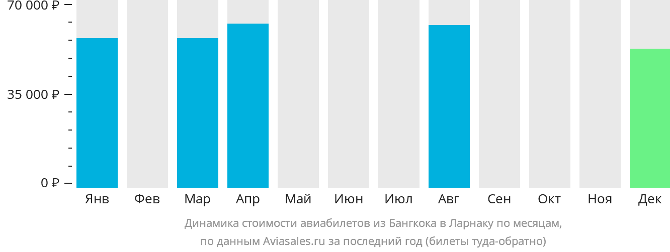 Динамика стоимости авиабилетов из Бангкока в Ларнаку по месяцам