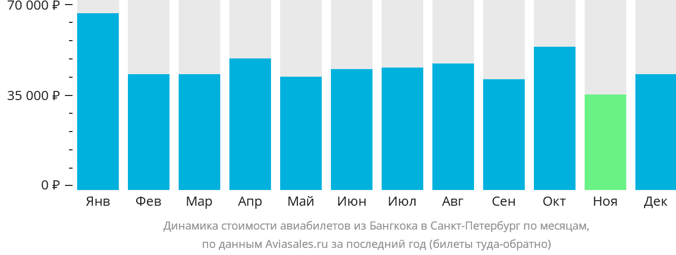 Динамика стоимости авиабилетов из Бангкока в Санкт-Петербург по месяцам