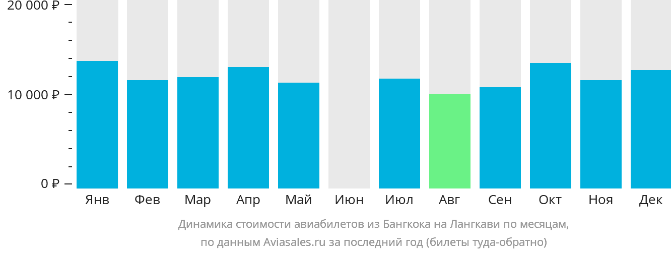 Динамика стоимости авиабилетов из Бангкока на Лангкави по месяцам