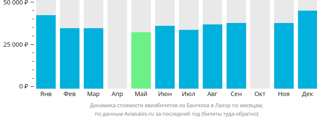 Динамика стоимости авиабилетов из Бангкока в Лахор по месяцам