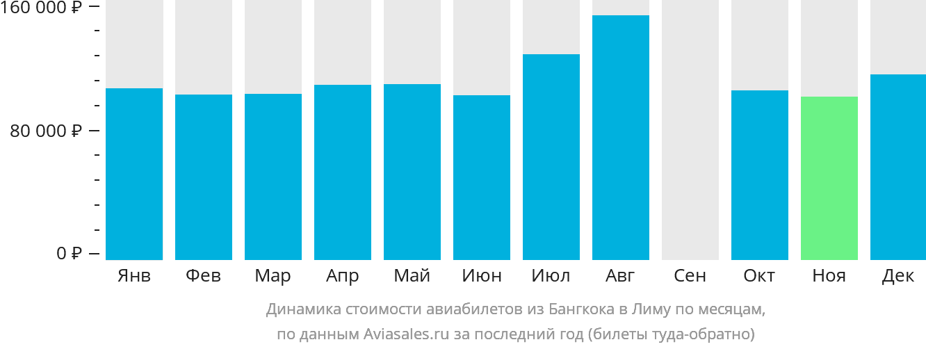 Динамика стоимости авиабилетов из Бангкока в Лиму по месяцам