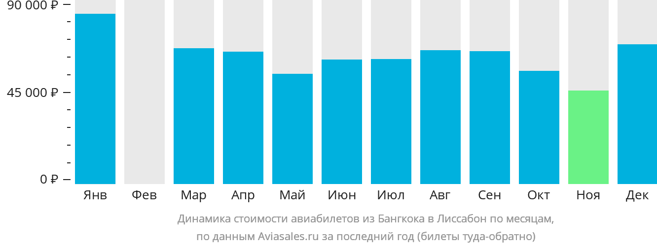 Динамика стоимости авиабилетов из Бангкока в Лиссабон по месяцам