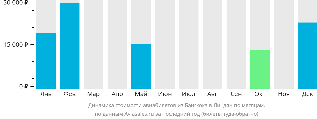 Динамика стоимости авиабилетов из Бангкока в Лицзян по месяцам