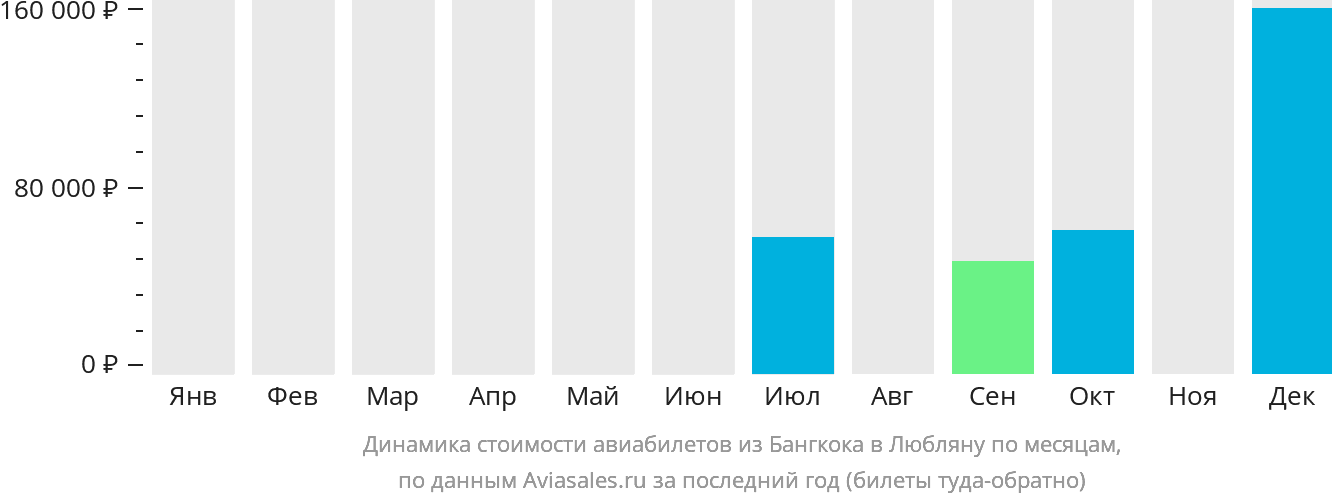 Динамика стоимости авиабилетов из Бангкока в Любляну по месяцам