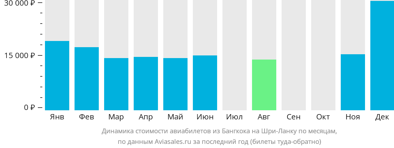 Динамика стоимости авиабилетов из Бангкока на Шри-Ланку по месяцам