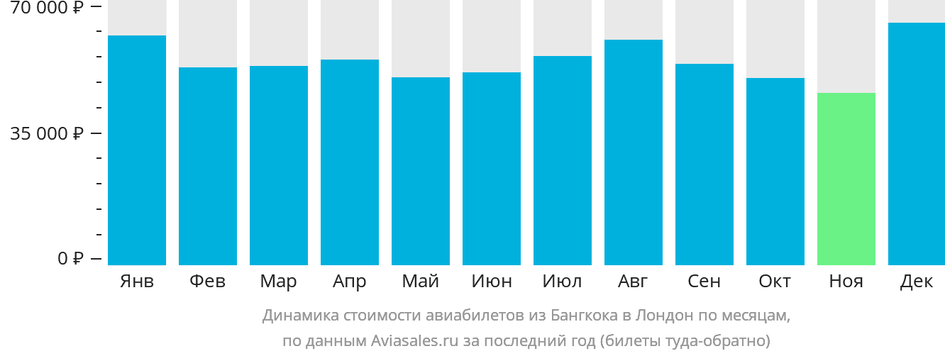 Динамика стоимости авиабилетов из Бангкока в Лондон по месяцам