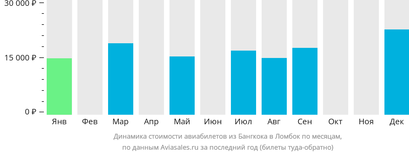 Динамика стоимости авиабилетов из Бангкока в Праю (Ломбок) по месяцам