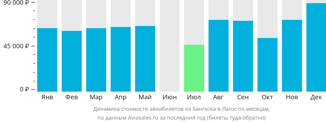 Динамика стоимости авиабилетов из Бангкока в Лагос по месяцам