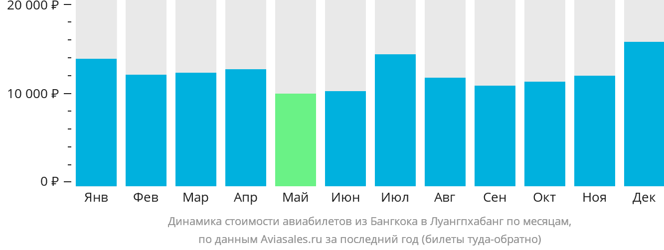 Динамика стоимости авиабилетов из Бангкока в Луангпхабанг по месяцам