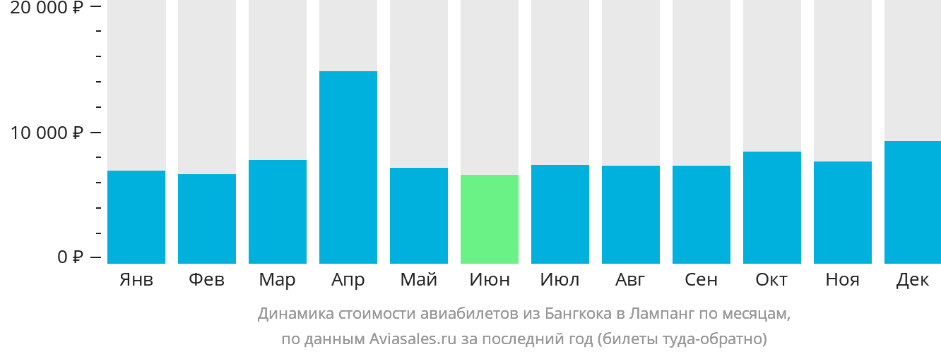 Динамика стоимости авиабилетов из Бангкока в Лампанг по месяцам