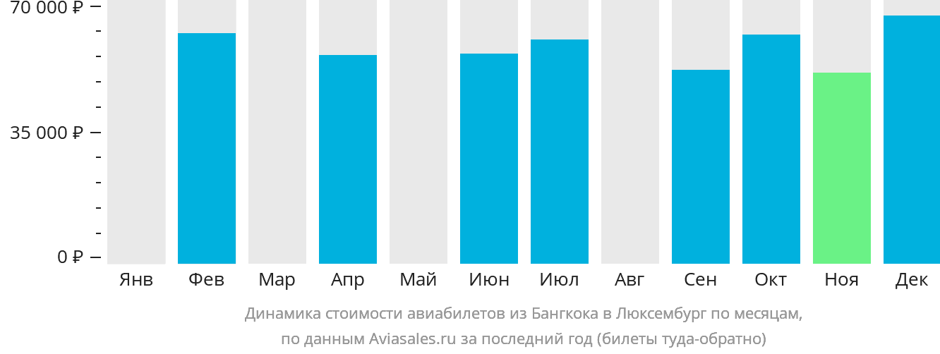 Динамика стоимости авиабилетов из Бангкока в Люксембург по месяцам