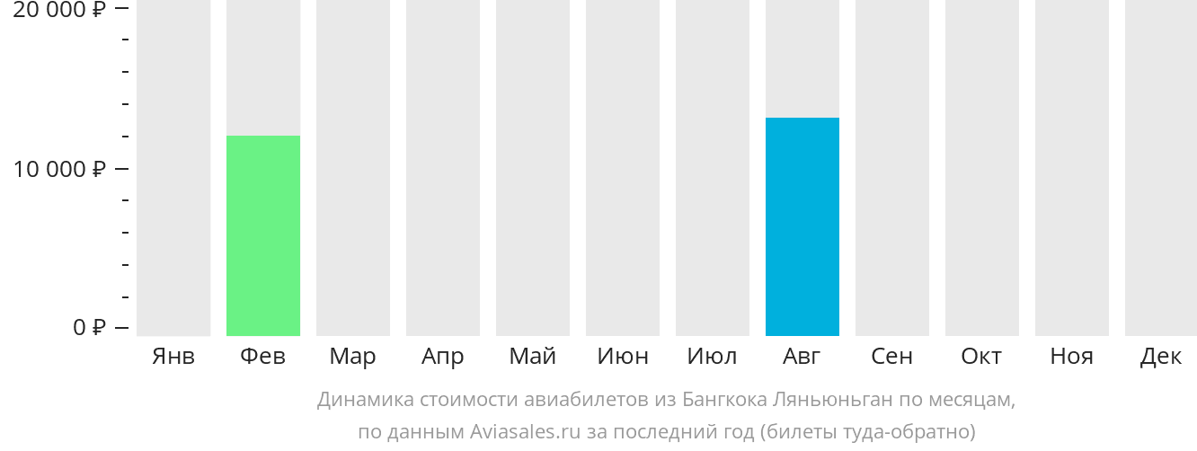 Динамика стоимости авиабилетов из Бангкока в Ляньюньган по месяцам