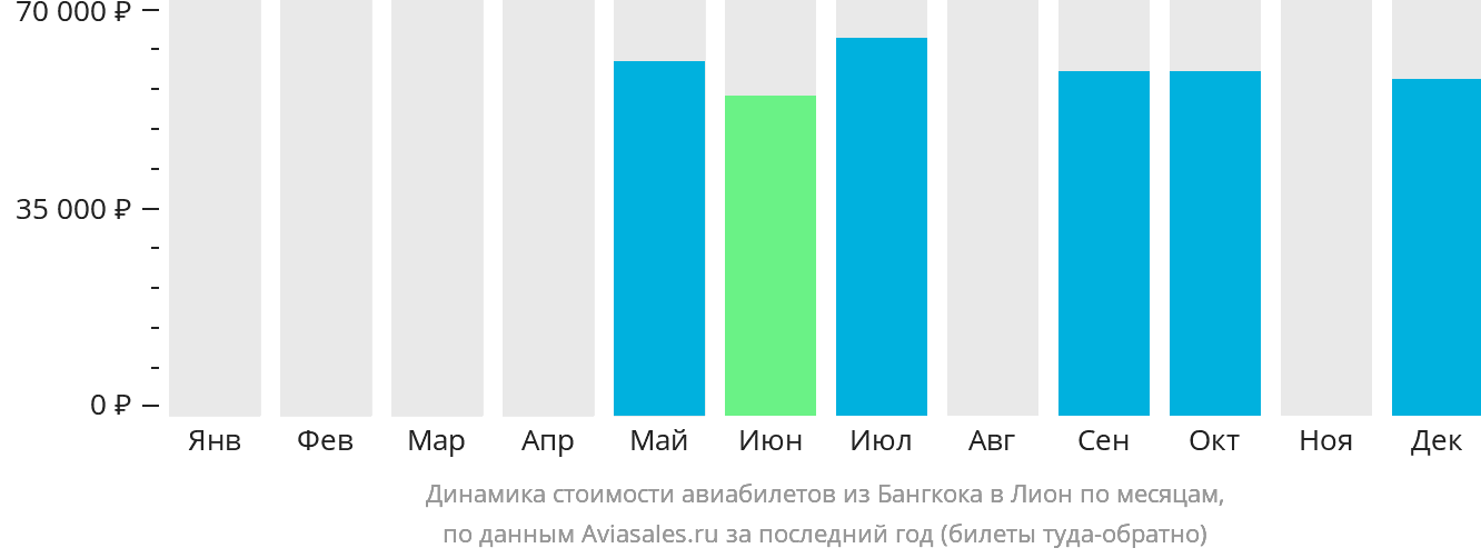 Динамика стоимости авиабилетов из Бангкока в Лион по месяцам