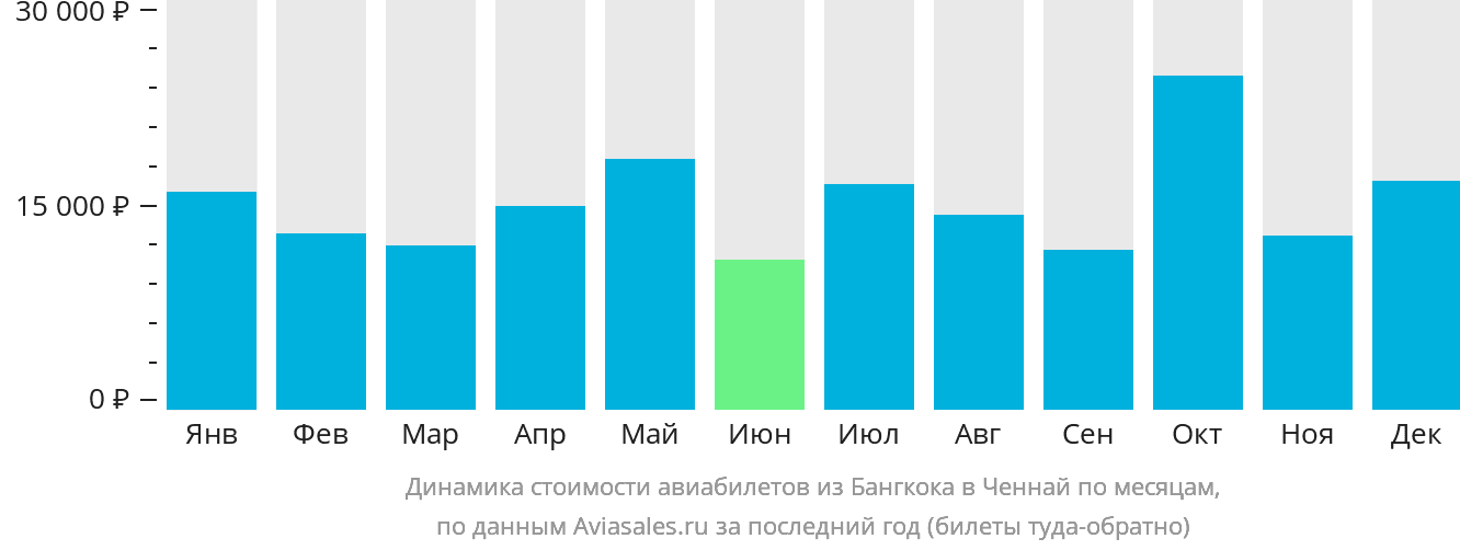 Динамика стоимости авиабилетов из Бангкока в Ченнай по месяцам